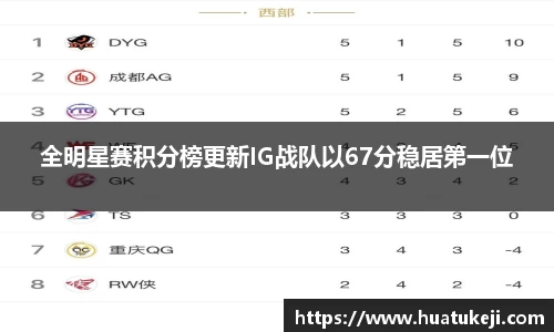 全明星赛积分榜更新IG战队以67分稳居第一位